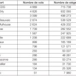 Number of seats offered by low-cost airlines to Europe from