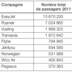 Passenger traffic of the main low-cost airlines in France in 2011