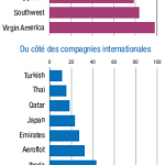Pourcentage de vols proposant du WiFi