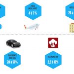 La perte des données business travel concerne surtout 5 catégories de frais