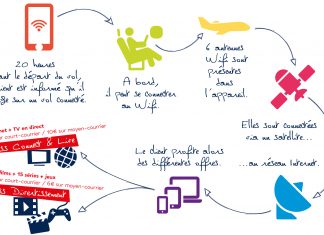 La connectivité en vol mise en image par Air France