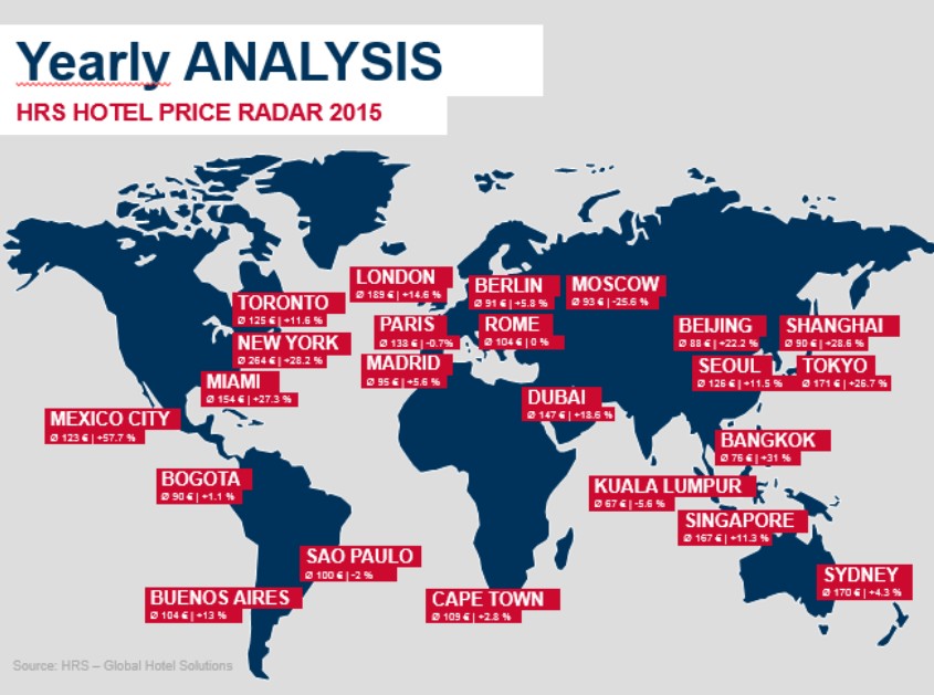 HRS publie le baromètre Hôtel Price Radar 2015 HRS publie le baromètre Hôtel Price Radar 2015