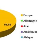 Repartition du trafic dans les aéroports allemands en 2015