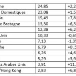 Top 12 des destinations en 2015 dans les aéroports allemands