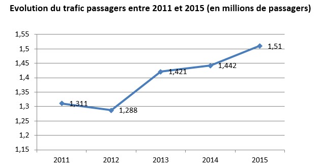 Evolution du trafic passagers entre 2011 et 2015 (en millions de passagers)