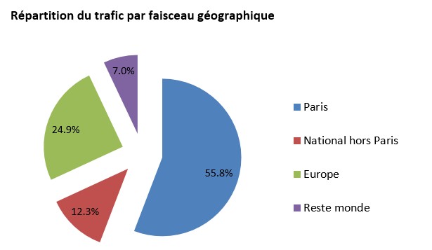 Répartition du trafic par faisceau géographique