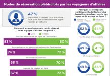 réservations directes SAP Concur