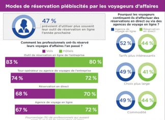 réservations directes SAP Concur