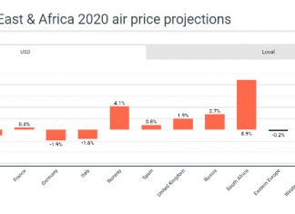 Global Travel Forecast