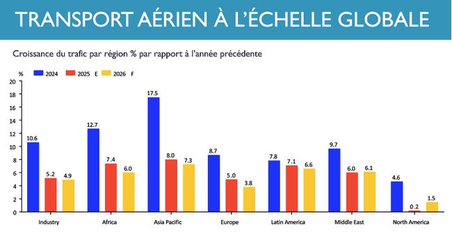 Croissance du trafic aérien dans le monde