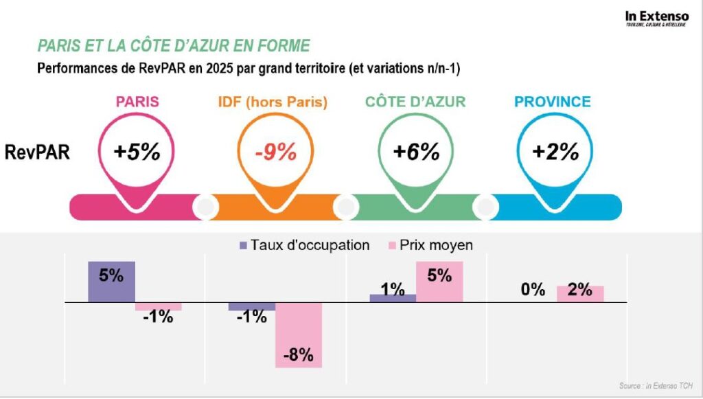 RevPAR performance in France according to In Extenso.