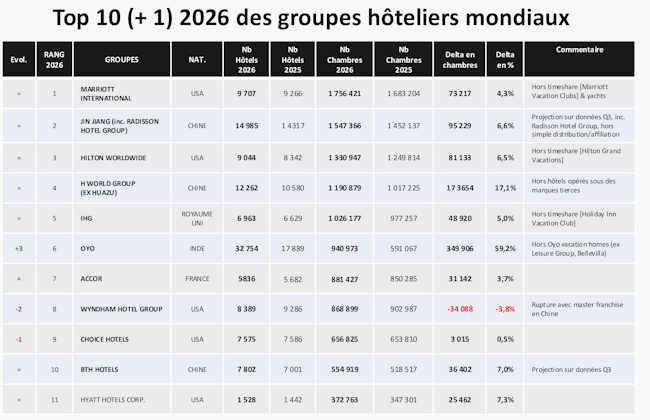 Top 10 Global Hotel Groups (Source: MKG).
