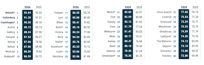 GDS-Index Rankings 2026.
