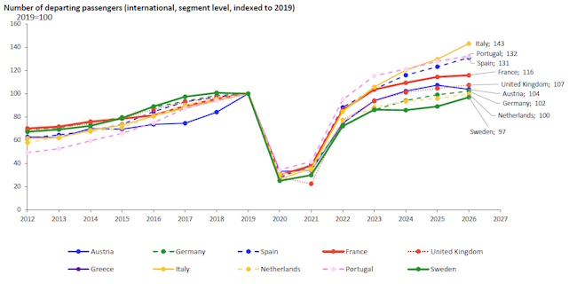 Croissance du trafic en Europe selon IATA (base 100 en 2019).